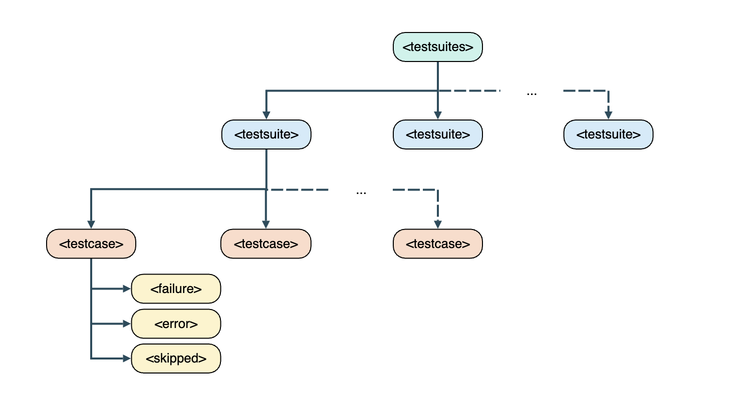 JUnit test report structure diagram